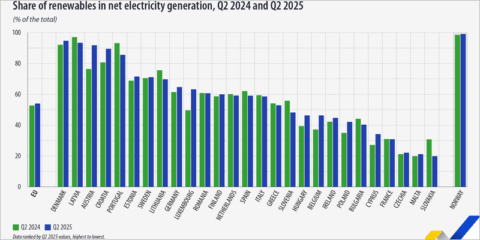 Aumenta la generación eléctrica renovable en la UE, según las estadísticas de Eurostat