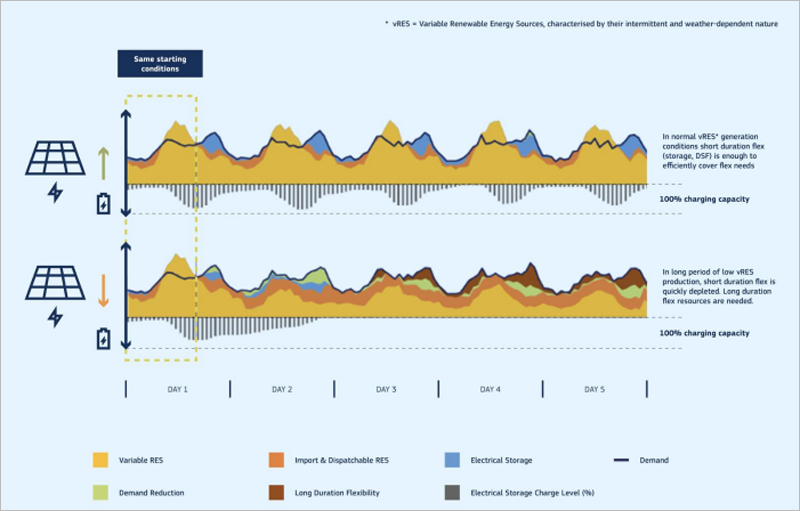 Figura 1 - Variación de la carga residual (barras grises) según el escenario tarifario de renovables: tarifa alta (arriba) y tarifa baja (abajo) que representan las necesidades de flexibilidad [ENTSO-E]