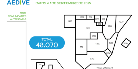 La red de infraestructura de recarga pública en España supera los 48.000 puntos operativos