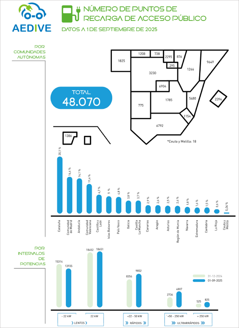 datos de Aedive