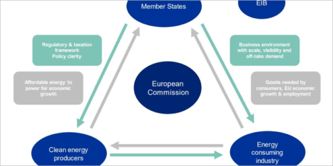 Los contratos tripartitos de la UE comenzarán en los sectores de la eólica, redes y almacenamiento