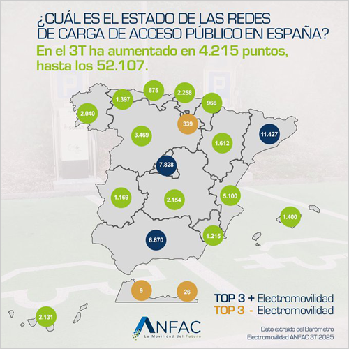 La red de recarga crece un 8.8% en el tercer trimestre hasta los 52.107 puntos