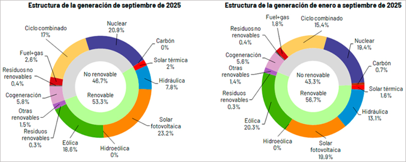 gráficos de Red Eléctrica