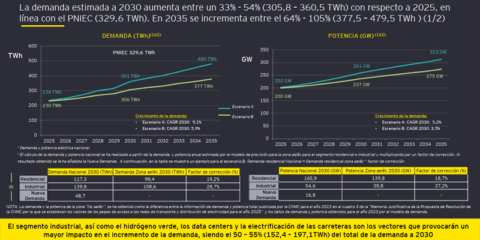 La demanda eléctrica en España aumentará de forma significativa hasta 2035, según un informe