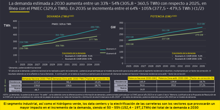 La demanda eléctrica en España aumentará de forma significativa hasta 2035, según un informe