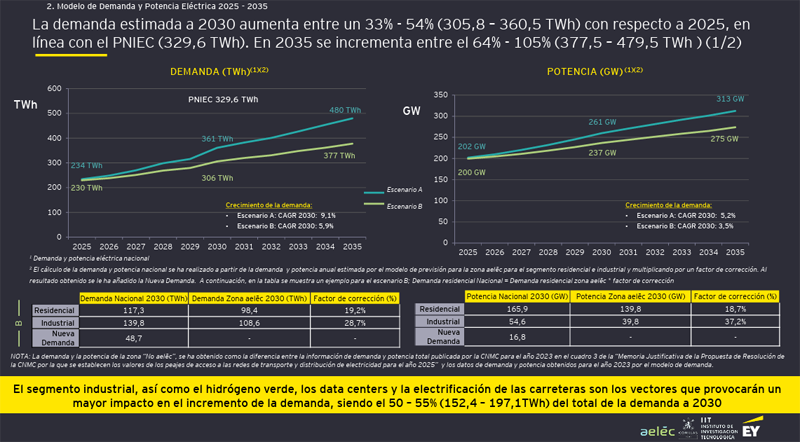 La demanda eléctrica en España aumentará de forma significativa hasta 2035, según un informe