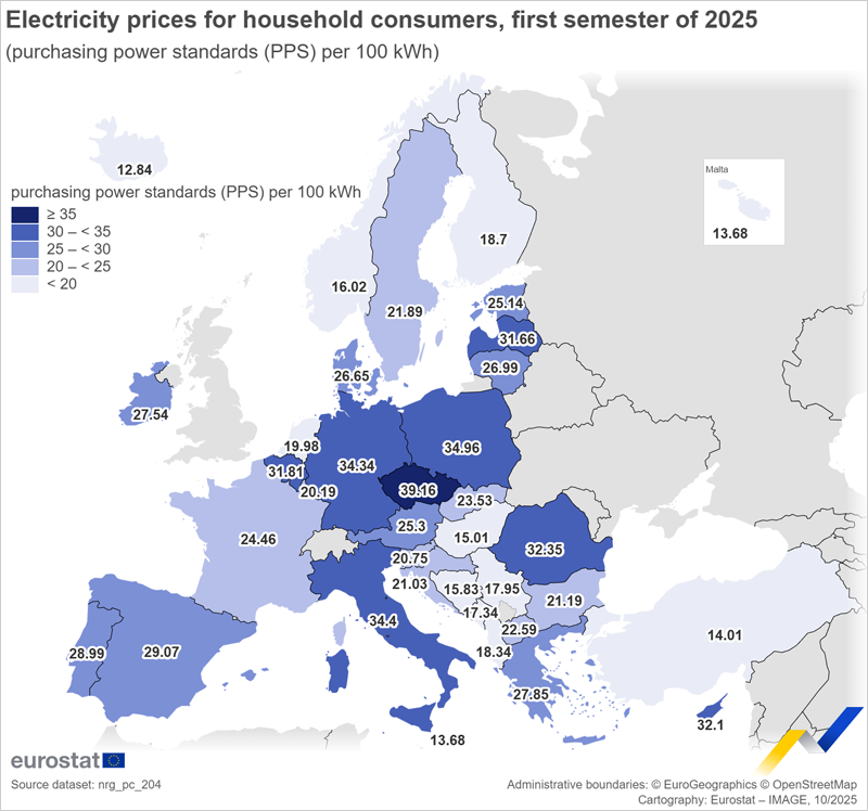 Los precios de la electricidad en hogares de la UE se mantienen prácticamente estables en el primer semestre de 2025