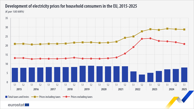 El primer semestre de 2025 registra precios de la electricidad estables en los hogares de la UE