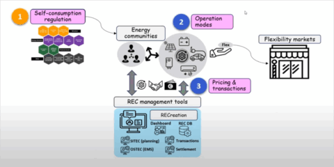 La plataforma RECreation del proyecto BeFlexible comparte la energía de forma inteligente