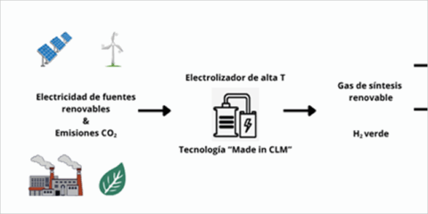 El proyecto IDEA_H2 desarrolla un electrolizador de alta temperatura para producir hidrógeno verde