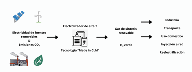 El electrolizador de alta temperatura del proyecto IDEA_H2 transforma CO2 y vapor de agua en gas renovable
