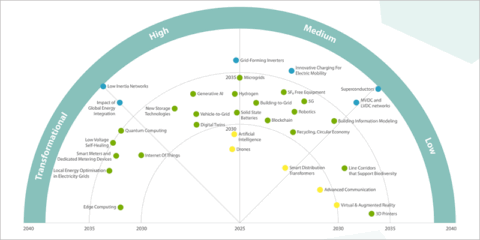 La sexta edición del Radar Tecnológico E.DSO actualiza las fichas técnicas de siete tecnologías