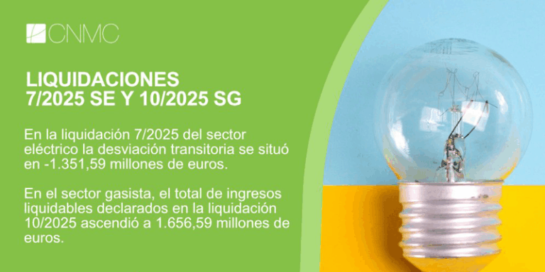 La CNMC ha publicado las séptimas liquidaciones provisionales de 2025 del sector eléctrico y de energías renovables, cogeneración y residuos de 2025, además de la décima liquidación provisional del sector gasista de 2025.