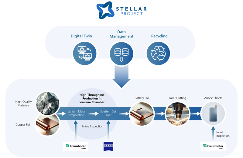 proyecto europeo Stellar