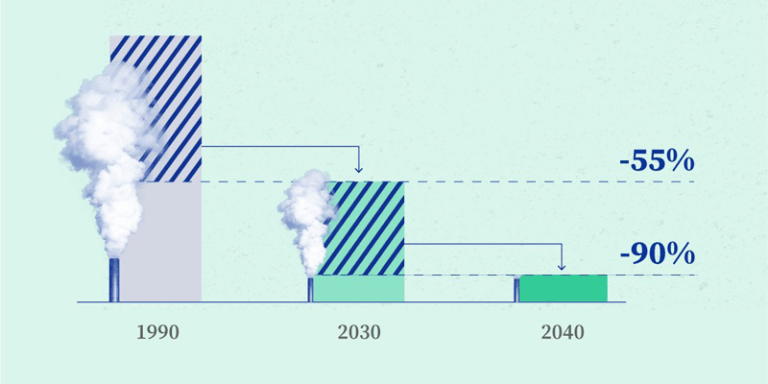 Acuerdo del Consejo Europeo para la reducción del 90% de las emisiones de GEI en 2040