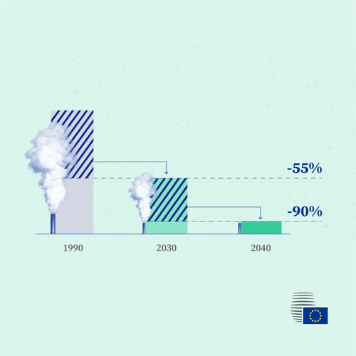 Acuerdo del Consejo Europeo para la reducción del 90% de las emisiones de GEI en 2040