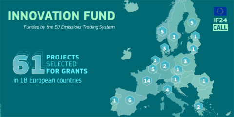 Más de 60 proyectos tecnológicos de cero emisiones reciben financiación del Fondo de Innovación
