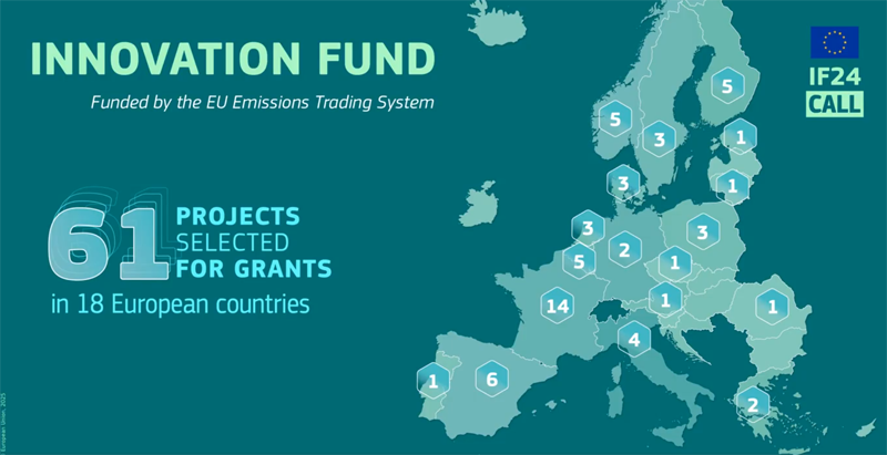 Un total de 61 proyectos tecnológicos de cero emisiones recibirán financiación del Fondo de Innovación
