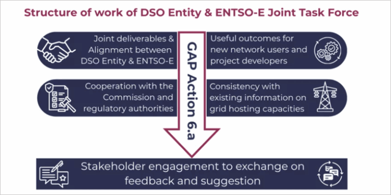 DSO Entity y ENTSO-E avanzan en la implementación de la iniciativa europea de capacidad de alojamiento de la red eléctrica.