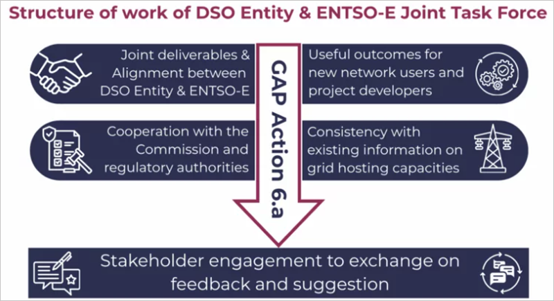 DSO Entity y ENTSO-E avanzan en la implementación de la iniciativa europea de capacidad de alojamiento de la red eléctrica.
