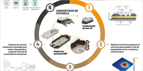 Nuevas tecnologías para aumentar la fiabilidad de los convertidores de potencia con el proyecto CONFIA