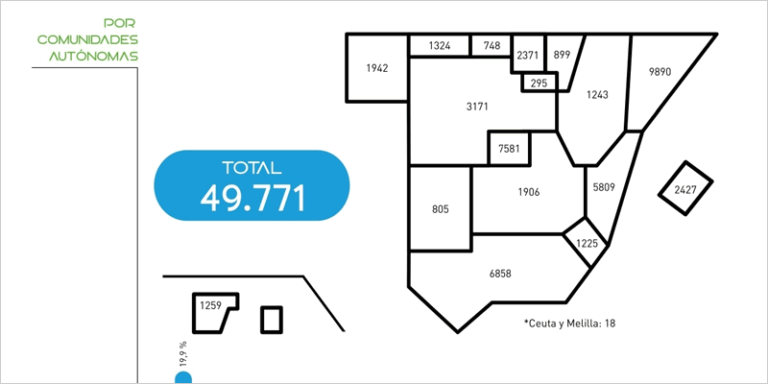 La red de recarga eléctrica en España crece un 9,7% y supera los 49.700 puntos operativos, según Aedive