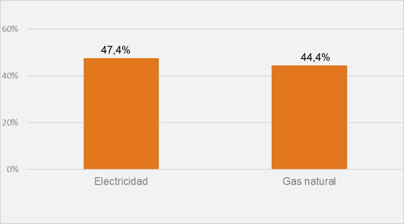 Casi el 50% de los hogares distingue el mercado libre y el regulado de electricidad, según la CNMC