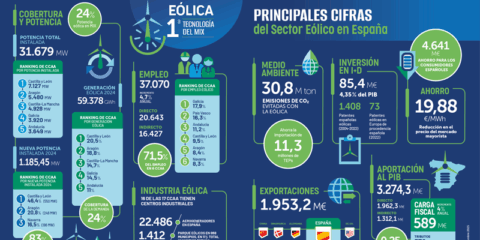 La eólica avanza en España, según el Estudio Macroeconómico del Impacto del Sector Eólico 2024