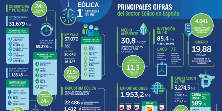 La Asociación Empresarial Eólica (AEE) ha presentado el Estudio Macroeconómico del Impacto del Sector Eólico en España 2024.