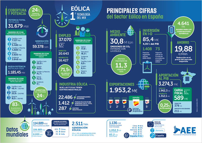 La Asociación Empresarial Eólica (AEE) ha presentado el Estudio Macroeconómico del Impacto del Sector Eólico en España 2024.