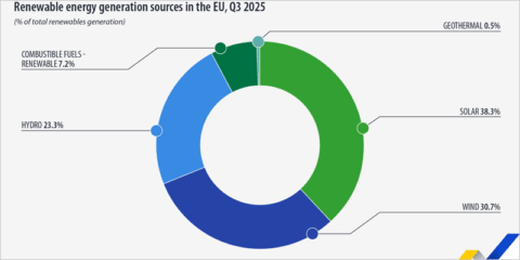 La generación eléctrica con fuentes renovables aumenta en el tercer trimestre de 2025 en la UE