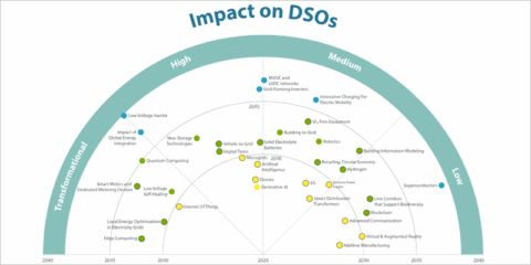La séptima edición del Radar Tecnológico E.DSO incluye las microrredes y la carga innovadora