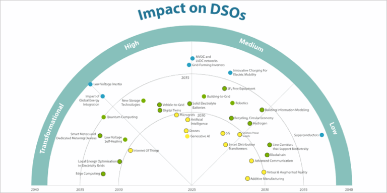 Radar Tecnológico E.DSO