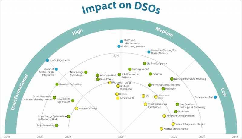Radar Tecnológico E.DSO