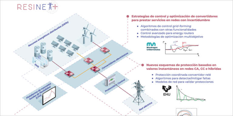 El proyecto Resinet+ investiga en tecnologías para reforzar el suministro eléctrico en escenarios dominados por energías renovables y convertidores electrónicos.