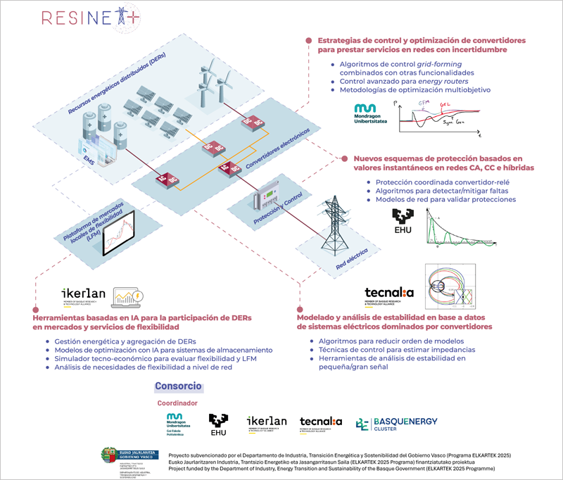 El proyecto Resinet+ investiga en tecnologías para reforzar el suministro eléctrico en escenarios dominados por energías renovables y convertidores electrónicos.