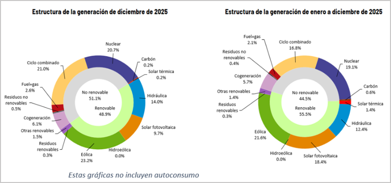 gráfico del mix eléctrico