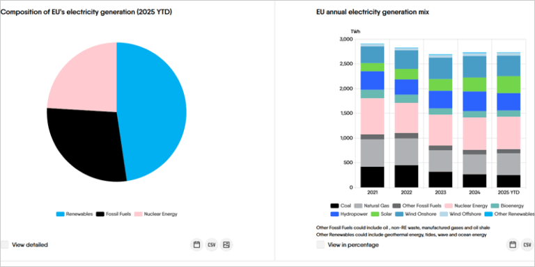 datos de Eurelectric