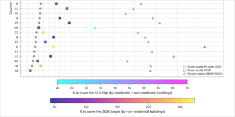 La energía solar en cubiertas podría cubrir el 40% de la demanda eléctrica europea para 2050
