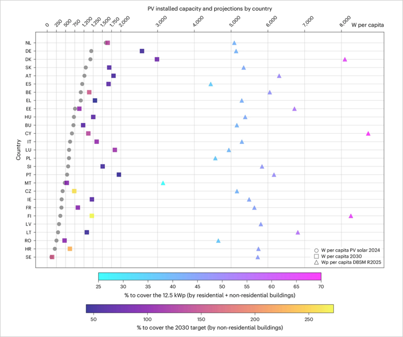 La energía solar en cubiertas podría cubrir el 40 % de la demanda eléctrica de la UE para 2050