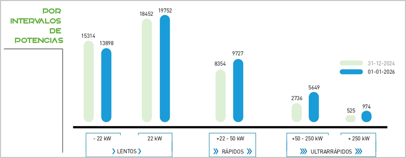 gráfico sobre puntos de recarga de alta potencia 