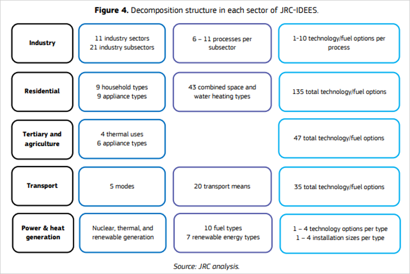 Figura 4. Estructura de descomposición en cada sector del JRC-IDEES.