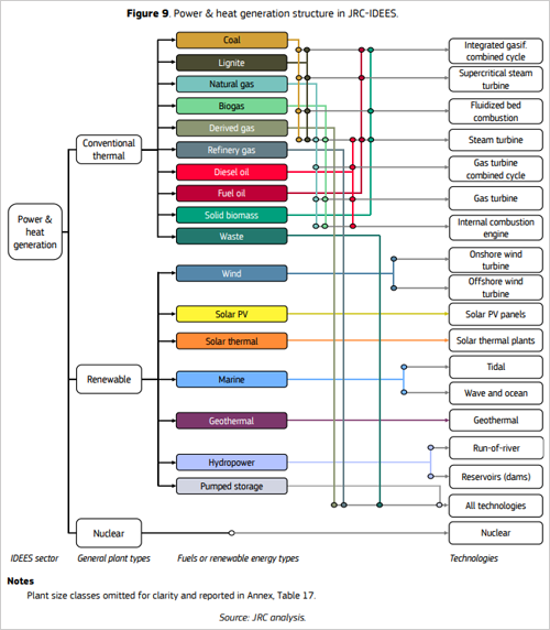 Figura 9. Estructura de generación de energía y calor en JRC-IDEES.