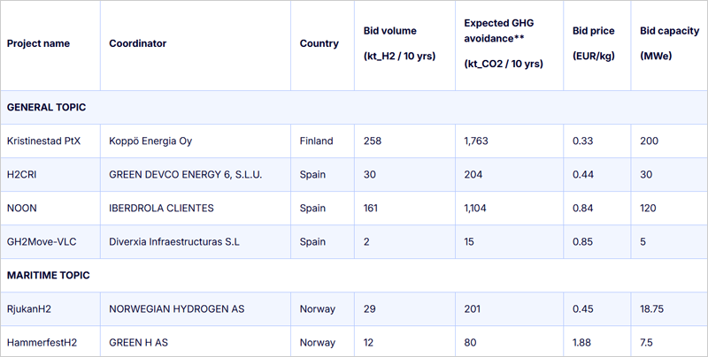 Los proyectos elegidos de la subasta para la producción de hidrógeno renovable de la UE firman la subvención