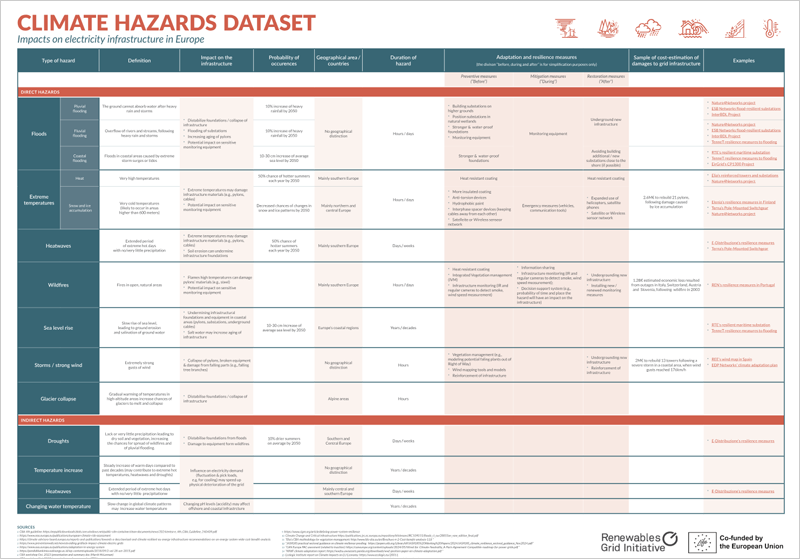 mapea los principales riesgos climáticos que afectan a la infraestructura eléctrica en toda Europa y las medidas de adaptación correspondientes.