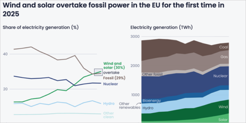 En 2025, la eólica y la solar superan a los combustibles fósiles y marcan un punto de inflexión en el sistema eléctrico europeo