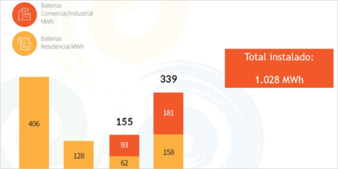 El autoconsumo cubre el 4% de la demanda eléctrica y aumenta el almacenamiento detrás del contador
