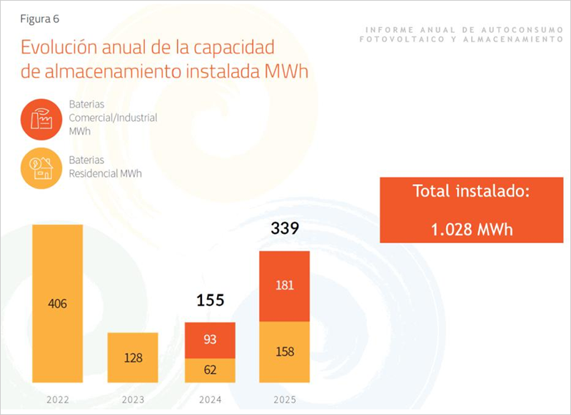 El autoconsumo cubre el 4,1% de la demanda eléctrica en España en 2025