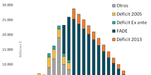 La deuda del sistema eléctrico español cae un 38% en 2025 y se prevé su cierre en 2028