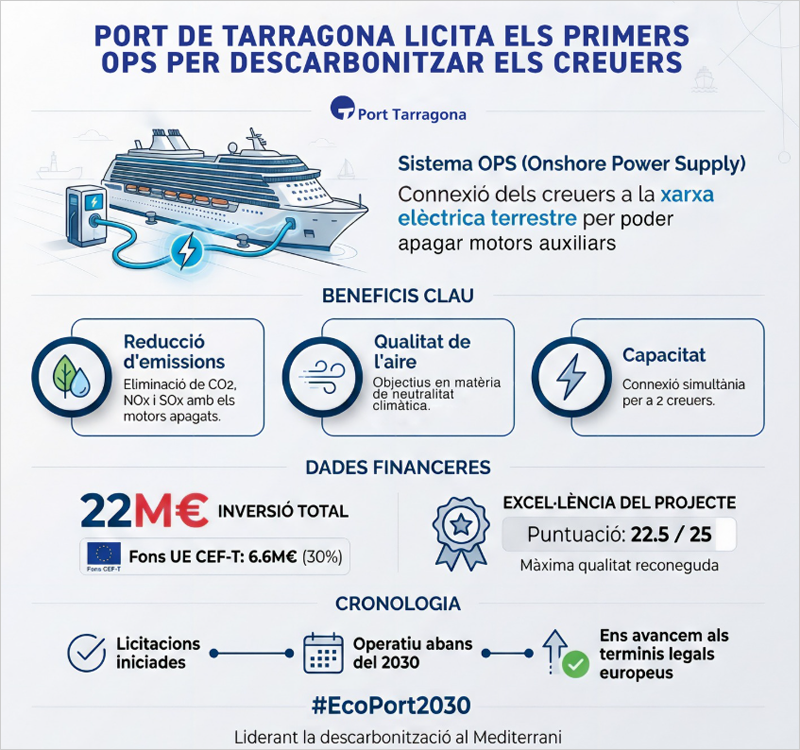 El Puerto de Tarragona ha lanzado las primeras licitaciones vinculadas al proyecto de instalación del sistema OPS para electrificar el Muelle de Baleares.